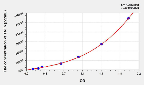 Rabbit TNFb (Tumor Necrosis Factor Beta) ELISA Kit (AEKE07089)