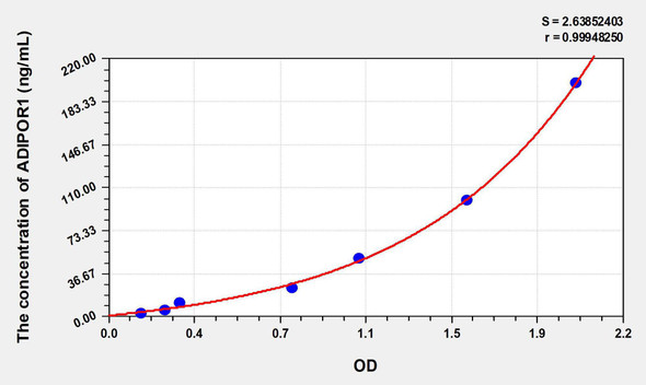 Mouse ADIPOR1 (Adiponectin Receptor 1) ELISA Kit (AEKE07097)