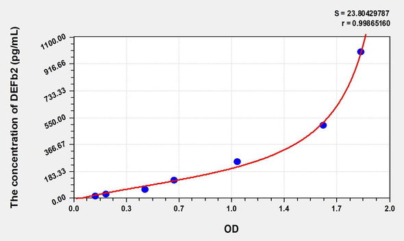Mouse DEFb2 (Defensin Beta 2) ELISA (Small Sample Volume) (AEKE07121)