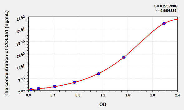 Human COL3a1 (Collagen Type III Alpha 1) ELISA (Small Sample Volume) (AEKE07147)
