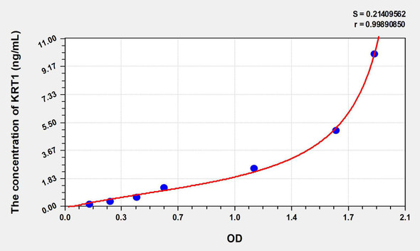 Human KRT1 (Keratin 1) ELISA Kit (AEKE07152)