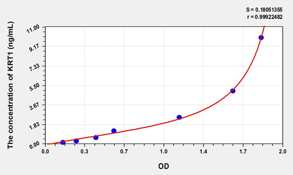 Human KRT1 (Keratin 1) ELISA (Small Sample Volume) (AEKE07153)