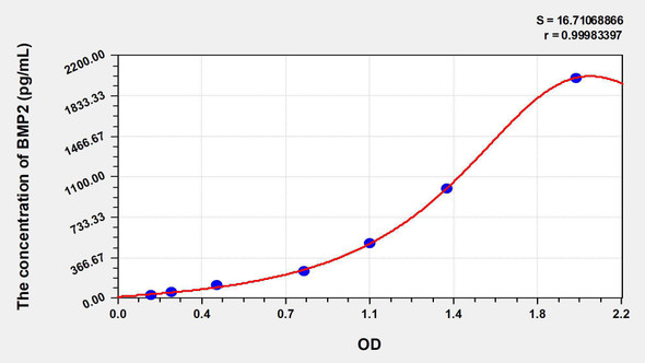 Rabbit BMP2 (Bone Morphogenetic Protein 2) ELISA Kit (AEKE07158)