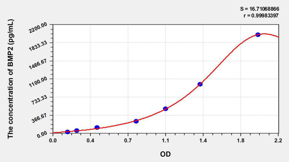 Rabbit BMP2 (Bone Morphogenetic Protein 2) ELISA Kit (AEKE07158)