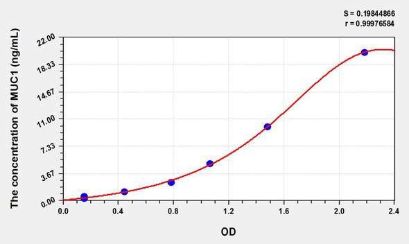 Rat MUC1 (Mucin 1) ELISA (Small Sample Volume) (AEKE07165)