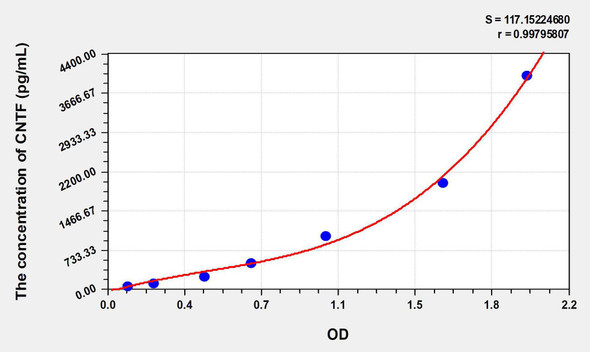 Chicken CNTF (Ciliary Neurotrophic Factor) ELISA Kit (AEKE07166)