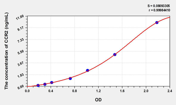 Human CCR2 (Chemokine C-C-Motif Receptor 2) ELISA Kit (AEKE07172)
