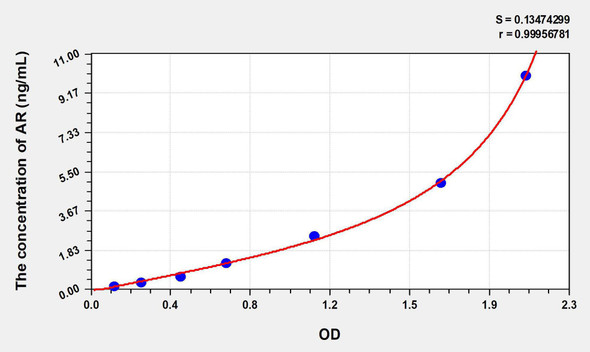 Mouse AR (Androgen Receptor) ELISA Kit (AEKE07175)