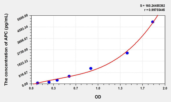 Mouse APC (Activated Protein C) ELISA (Small Sample Volume) (AEKE07186)