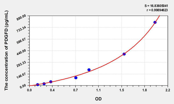 Human PDGFD (Platelet Derived Growth Factor D) ELISA Kit (AEKE07207)
