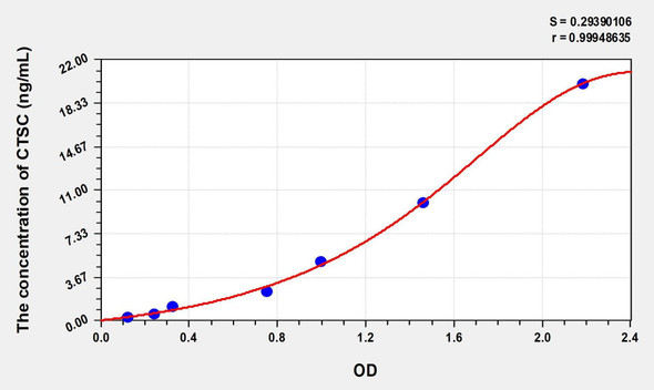 Human CTSC (Cathepsin C) ELISA (Small Sample Volume) (AEKE07209)
