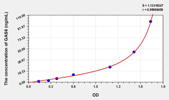 Mouse GAS6 (Growth Arrest Specific Protein 6) ELISA Kit (AEKE07217)