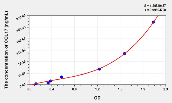 Human COL17 (Collagen Type XVII) ELISA Kit (AEKE07218)