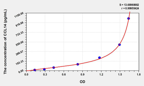Human CCL14 (Chemokine C-C-Motif Ligand 14) ELISA Kit (AEKE07225)