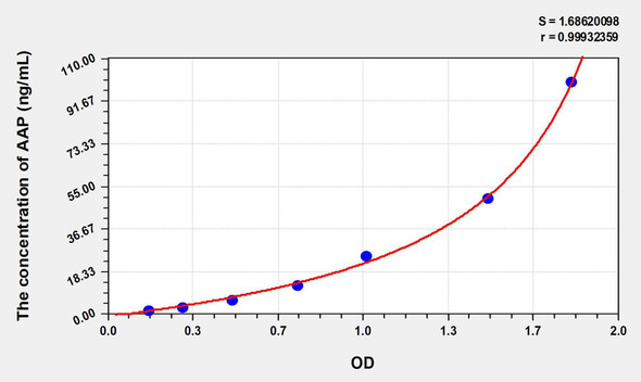 Human AAP (Alanine Aminopeptidase) ELISA Kit (AEKE07227)