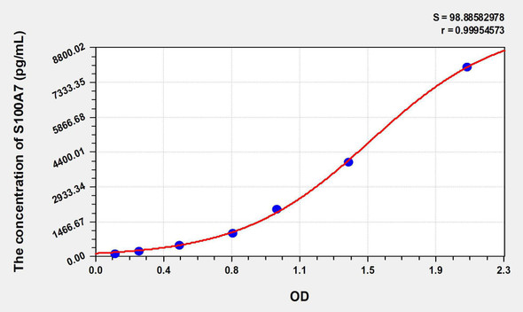 Human S100A7 (S100 Calcium Binding Protein A7) ELISA Kit (AEKE07228)