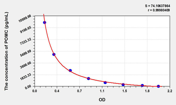 Mouse POMC (Proopiomelanocortin) ELISA Kit (AEKE07255)