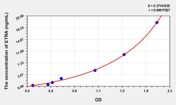 Human ETRA (Endothelin Receptor A) ELISA Kit (AEKE07256)