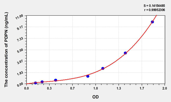 Human PDPN (Podoplanin) ELISA Kit (AEKE07270)