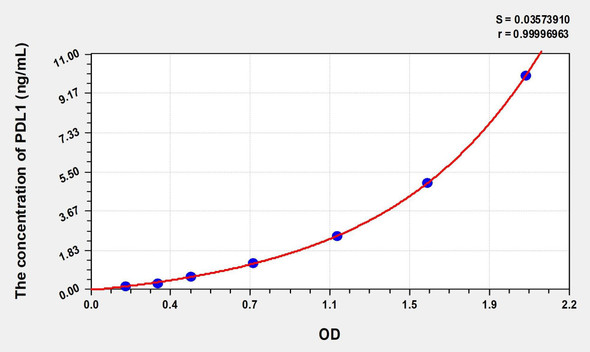 Human PDL1 (Programmed Cell Death Protein 1 Ligand 1) ELISA (Small Sample Volume) (AEKE07275)