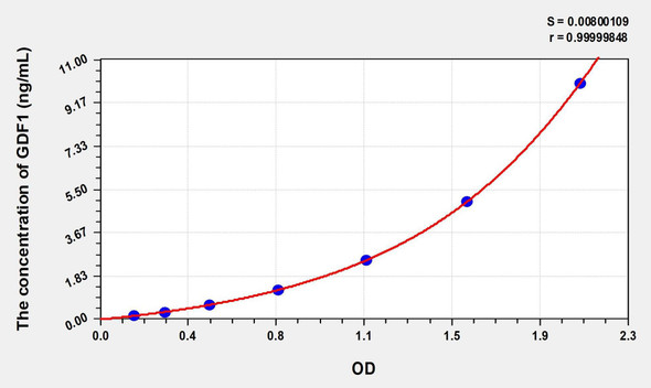 Human GDF1 (Growth Differentiation Factor 1) ELISA (Small Sample Volume) (AEKE07287)