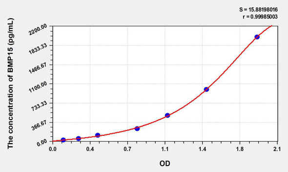 Human BMP15 (Bone Morphogenetic Protein 15) ELISA Kit (AEKE07292)