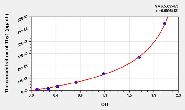 Mouse Thy1 (Thy1 Cell Surface Antigen) ELISA Kit (AEKE07314)