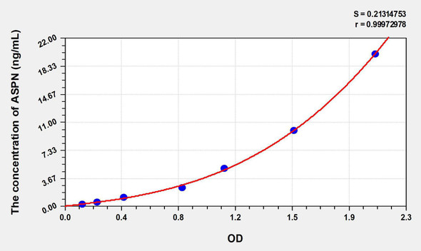 Human ASPN (Asporin) ELISA Kit (AEKE07327)