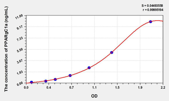 Human PPARgC1a (Peroxisome Proliferator Activated Receptor Gamma Coactivator 1 Alpha) ELISA Kit (AEKE07328)