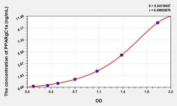 Human PPARgC1a (Peroxisome Proliferator Activated Receptor Gamma Coactivator 1 Alpha) ELISA (Small Sample Volume) (AEKE07329)