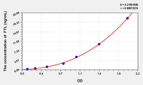 Human FTL (Ferritin, Light Polypeptide) ELISA Kit (AEKE07348)