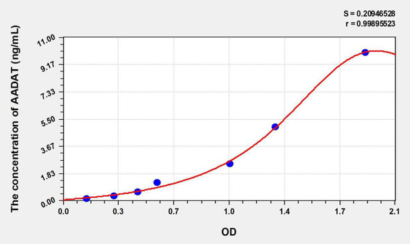 Human AADAT (Aminoadipate Aminotransferase) ELISA Kit (AEKE07349)