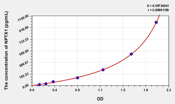 Rat NPTX1 (Neuronal Pentraxin I) ELISA (Small Sample Volume) (AEKE07351)