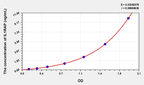 Human IL1RAP (Interleukin 1 Receptor Accessory Protein) ELISA (Small Sample Volume) (AEKE07433)