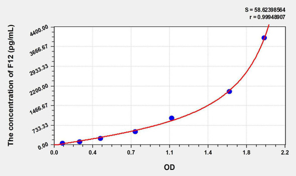 Mouse F12 (Coagulation Factor XII) ELISA Kit (AEKE07439)