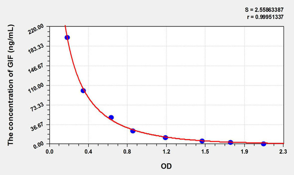 Human GIF (Gastric Intrinsic Factor) ELISA Kit (AEKE07444)