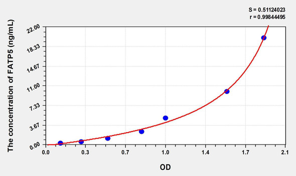 Human FATP5 (Fatty Acid Transport Protein 5) ELISA (Small Sample Volume) (AEKE07455)