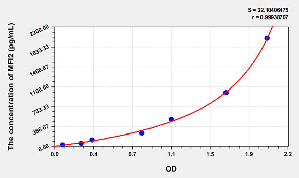 Human MFI2 (Melanotransferrin) ELISA Kit (AEKE07464)