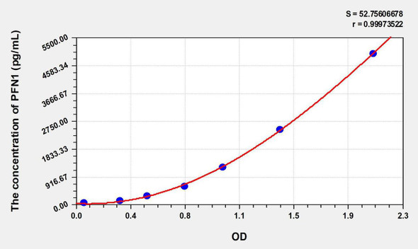 Human PFN1 (Profilin 1) ELISA Kit (AEKE07487)