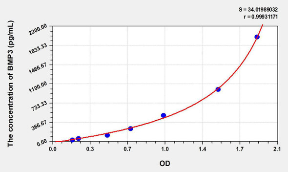 Human BMP3 (Bone Morphogenetic Protein 3) ELISA Kit (AEKE07517)