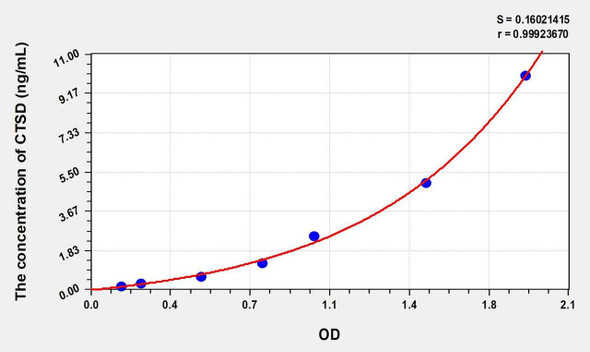 Human CTSD (Cathepsin D) ELISA (Small Sample Volume) (AEKE07521)