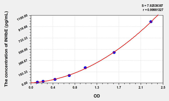 Human INHbE (Inhibin Beta E) ELISA Kit (AEKE07525)