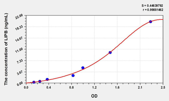 Human LIPB (Lipophilin B, Prostatein Like) ELISA (Small Sample Volume) (AEKE07532)