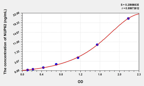 Human NUP62 (Nucleoporin 62kDa) ELISA (Small Sample Volume) (AEKE07603)