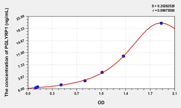 Human PGLYRP1 (Peptidoglycan Recognition Protein 1) ELISA Kit (AEKE07606)
