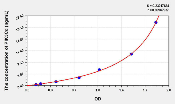 Human PIK3Cd (Phosphoinositide-3-Kinase Catalytic Delta Polypeptide) ELISA Kit (AEKE07616)