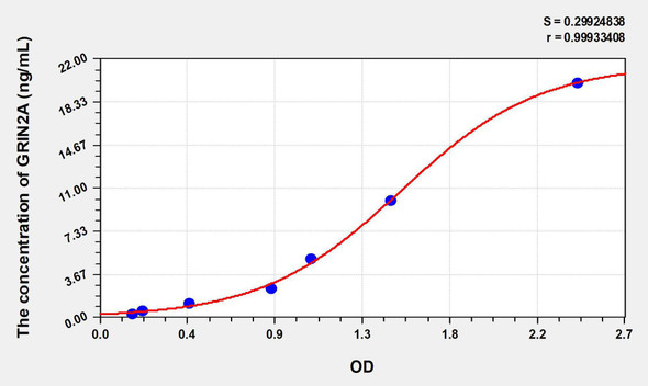 Human GRIN2A (Glutamate Receptor, Ionotropic, N-Methyl-D-Aspartate 2A) ELISA Kit (AEKE07621)