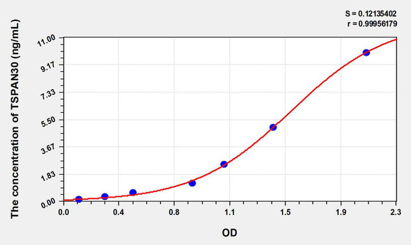 Human TSPAN30 (Tetraspanin 30) ELISA Kit (AEKE07648)