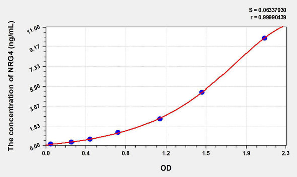 Human NRG4 (Neuregulin 4) ELISA Kit (AEKE07668)