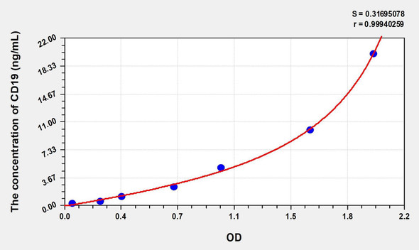 Human CD19 (Cluster Of Differentiation 19) ELISA (Small Sample Volume) (AEKE07674)